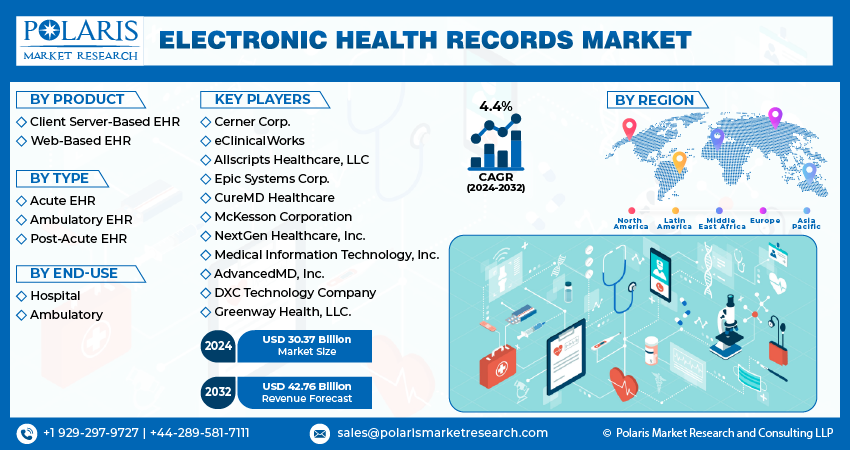 Electronic Health Records Market